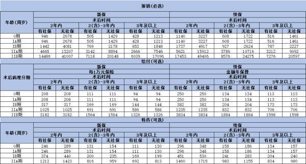 胃癌手術(shù)切除后買保險會不會理賠？附帶一款產(chǎn)品