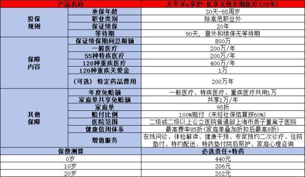 2024下半年最值得買的醫(yī)療險保險，推薦這三款