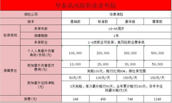 5-6類職業(yè)個人意外險哪款好？個人意外險最高保額是多少??？
