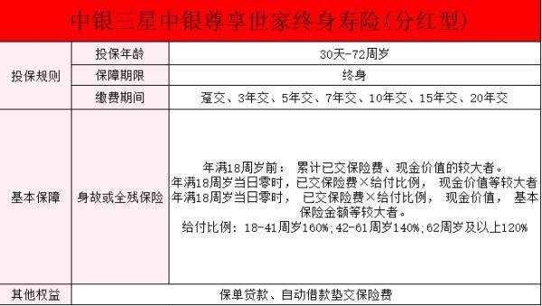 中銀三星中銀尊享世家終身壽險(xiǎn)（分紅型）產(chǎn)品測(cè)評(píng)