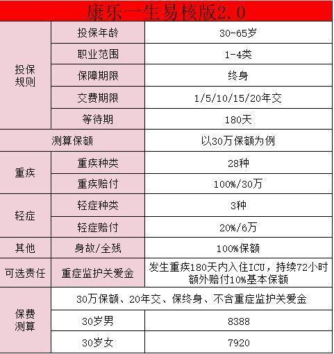 康樂一生易核版輕癥保障如何啊？值得買嗎？