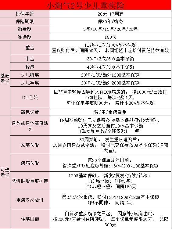 小淘氣2號(hào)重疾險(xiǎn)有沒有坑??？保障有哪些？