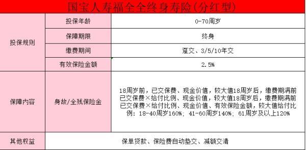 國寶人壽福全全終身壽險(xiǎn)（分紅型）