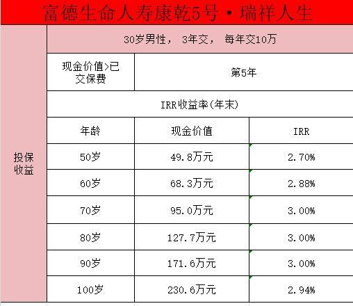 2024最新增額壽收益排名