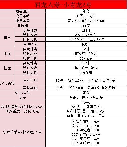 君龍小青龍2號少兒重大疾病保險條款是什么？值得買嗎？