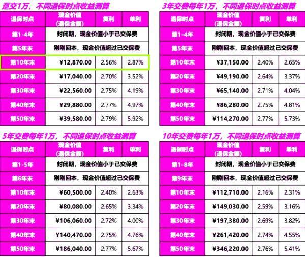 中國人壽福澤瑞年終身壽險如何？從基本信息+收益來看！