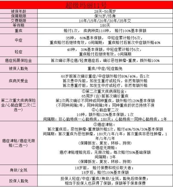 超級(jí)瑪麗11重疾險(xiǎn)好嗎