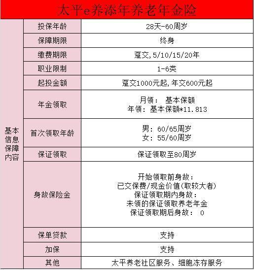 太平e養(yǎng)添年年金險怎么樣？附保障介紹！