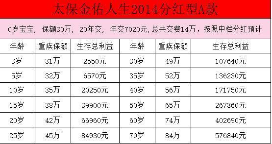 太平洋保險(xiǎn)金佑人生退保價(jià)格表？哪些情況可以全額退保？