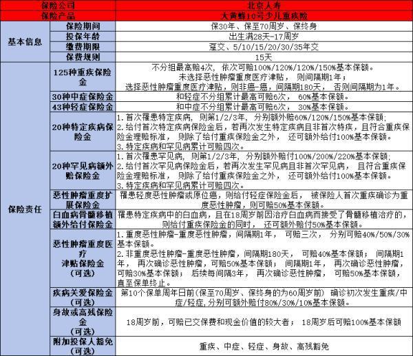 大黃蜂10號(hào)少兒重疾險(xiǎn)多少錢一年？保障什么呢？