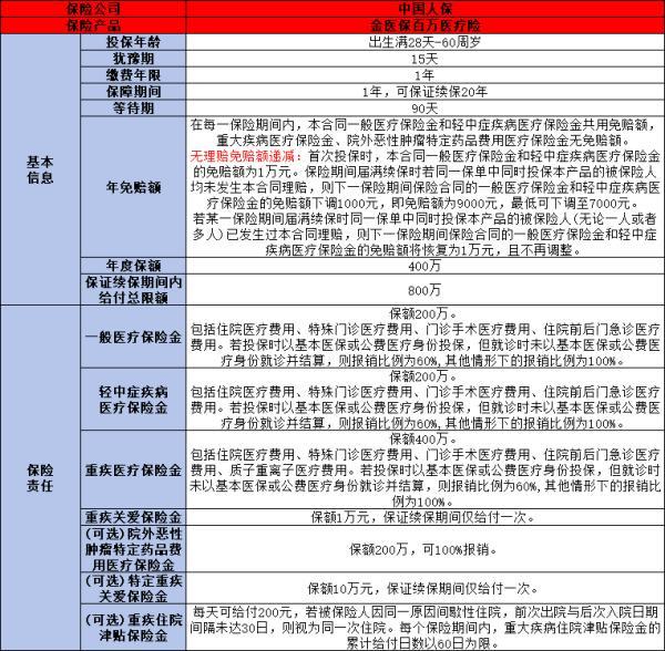 金醫(yī)保和好醫(yī)保旗艦?zāi)膫€(gè)更勝一籌