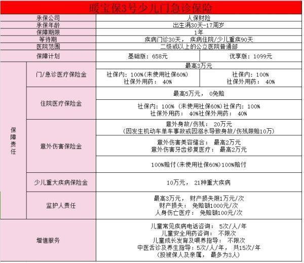 人保暖寶保3號(hào)少兒門(mén)急診醫(yī)療險(xiǎn)怎么樣？多少錢(qián)??？