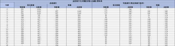 人保金醫(yī)保少兒醫(yī)療險提供什么保障？多少錢一年啊？