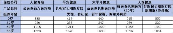 金醫(yī)保和好醫(yī)保旗艦哪個更勝一籌？看完這篇文章你就清楚了！