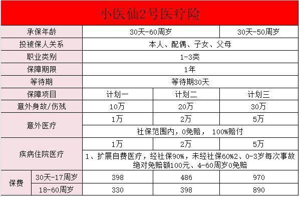 小醫(yī)仙2號醫(yī)療險(xiǎn)優(yōu)點(diǎn)有哪些？附保障解析！