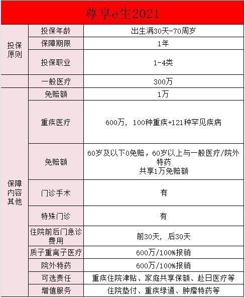 尊享e生醫(yī)療險(xiǎn)21版看病1000塊能報(bào)銷嗎？是真的嗎！
