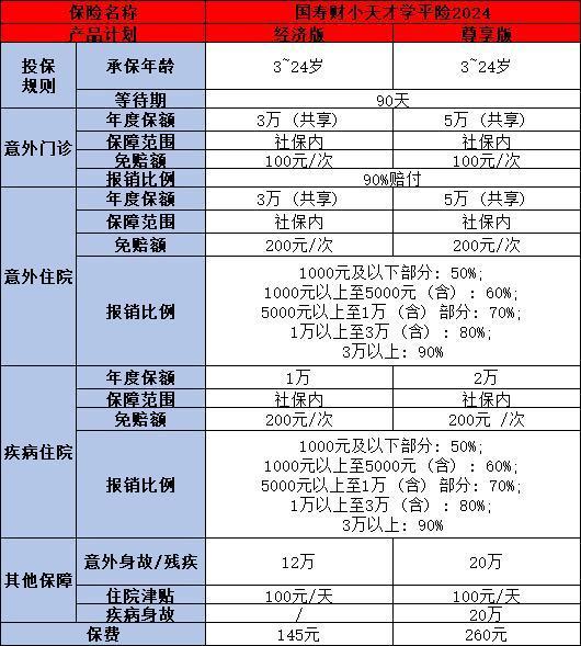 國壽財小天才學(xué)平險2024怎么投保？保障什么??？