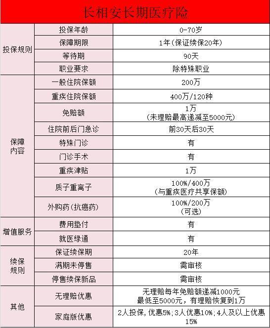 平安長相安保險保障什么內(nèi)容？怎么買？