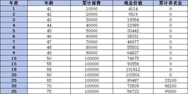 和享年年養(yǎng)老年金保險（分紅型）怎么樣？有哪些優(yōu)缺點啊？