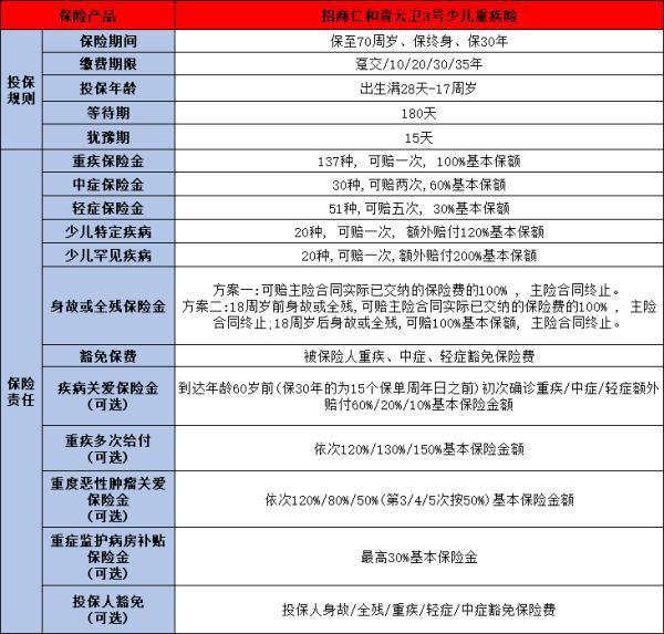 2024年少兒重疾險(xiǎn)價(jià)格是多少？從這三個(gè)產(chǎn)品來看！