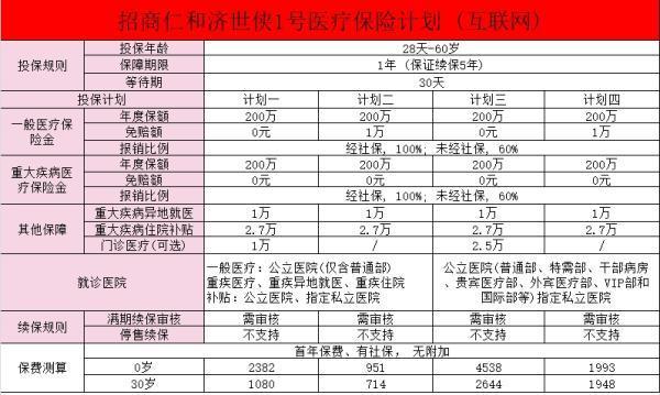 2024招商仁和新款中高端醫(yī)療保險(xiǎn)怎么樣？區(qū)別是什么??？