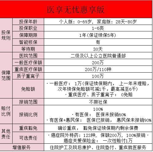 醫(yī)享無(wú)憂惠享版在哪里買？保障內(nèi)容有哪些呢？
