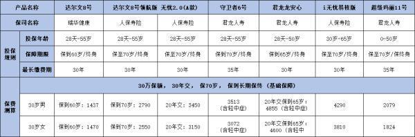 消費(fèi)型重疾險(xiǎn)排行榜前十名，有你中意的產(chǎn)品嗎？