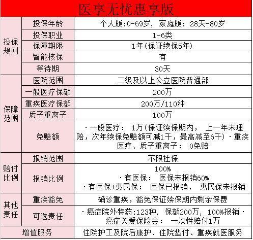 瑞華醫(yī)享無憂惠享版怎么樣??？健康告知嚴(yán)格嗎？