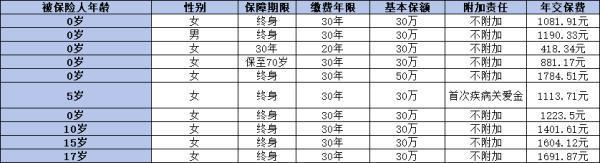 重疾險是什么類型的保險??？分為哪幾種呢？