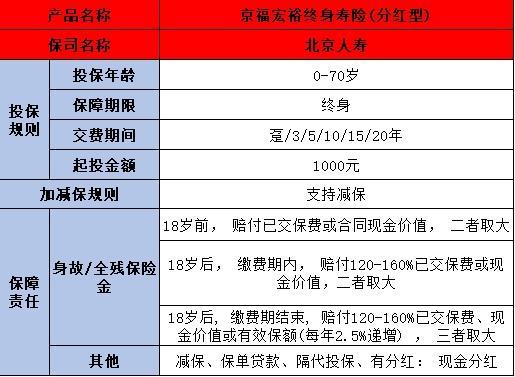 北京人壽京福宏裕終身壽險(xiǎn)