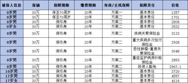 招商仁和仁心保貝3號(hào)重大疾病保險(xiǎn)A款如何？一文為你全面解析！