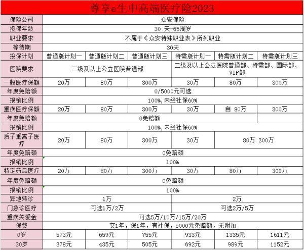 眾安尊享e生中高端醫(yī)療保險2023版怎么樣？有哪些優(yōu)勢??？