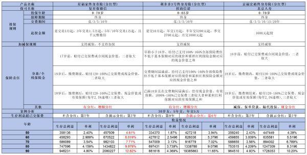 北京人壽京福宏裕終身壽險(xiǎn)怎么樣？看這些方面