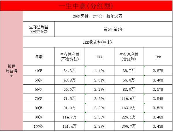 2024最新增額壽收益排名？增額壽值不值得買??？
