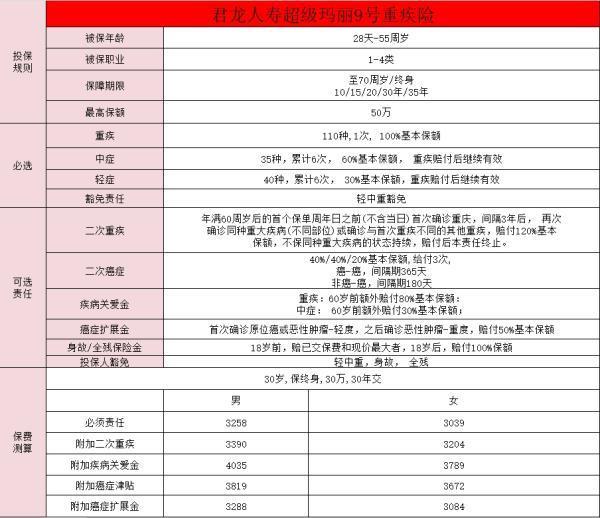 超級(jí)瑪麗9號(hào)重疾險(xiǎn)投保入口？怎么樣??？
