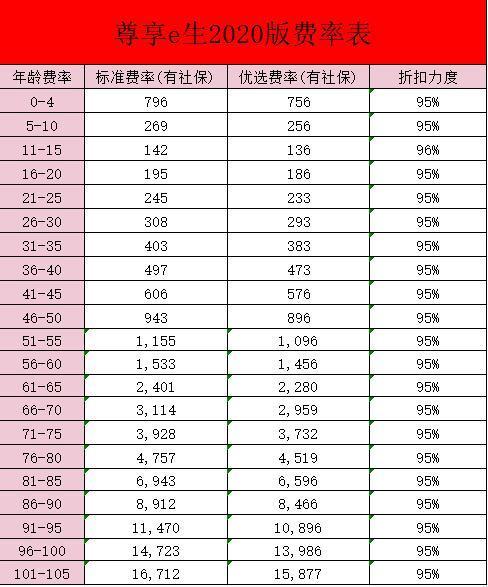 尊享e生2020版保費多少？具體情況如何？