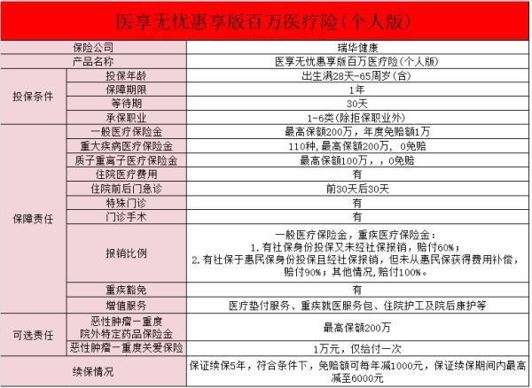 瑞華醫(yī)享無憂惠享版在哪里買啊？有哪些保障？