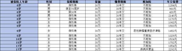 大黃蜂10號少兒重疾險多少錢一年