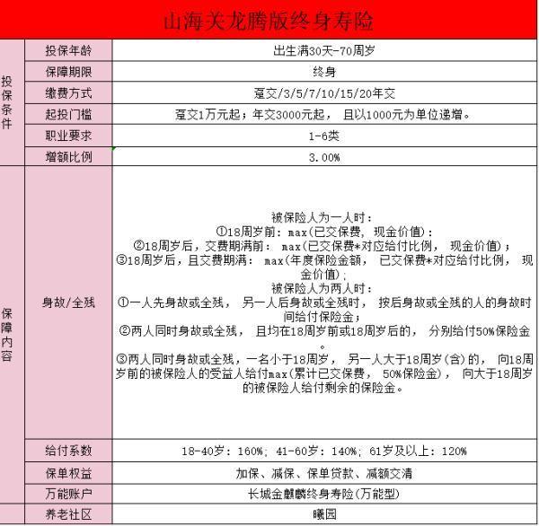 長(zhǎng)城山海關(guān)龍騰版終身壽險(xiǎn)什么公司的？有哪些保障?。?/>
                                            </div>
                                        </a>
                                        <div   id=