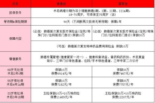 陽(yáng)光肺康一生肺癌復(fù)發(fā)險(xiǎn)怎么樣？都有哪些優(yōu)點(diǎn)？