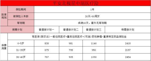 2024最值得買的中端醫(yī)療險保險有哪些？價格多少錢啊？