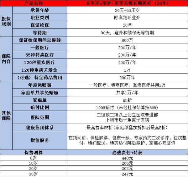 目前好的百萬醫(yī)療險