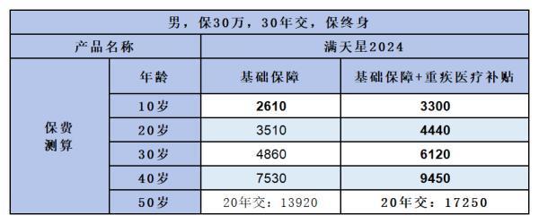 富德滿天星2024重疾險在哪里買？保障什么