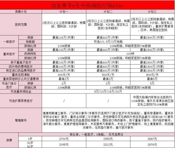 尊享e生中高端醫(yī)療險(xiǎn)plus保障有哪些？一文詳解！