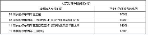 中韓樂鑫財(cái)富兩全保險(xiǎn)