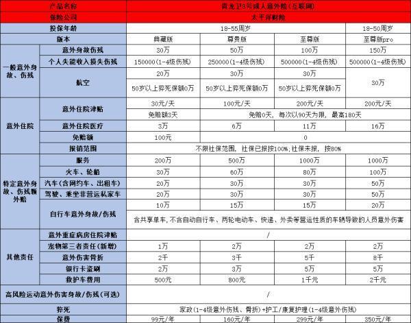 太平洋青龍衛(wèi)3號意外險怎么買？保障什么??？