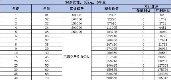 增額終身壽險存在哪些問題