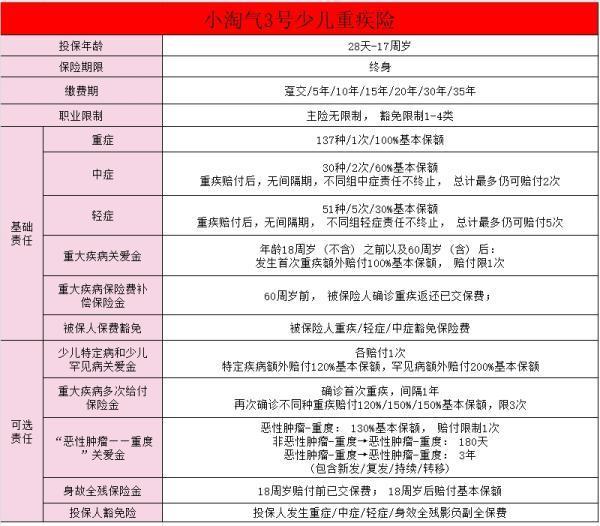 招商仁和小淘氣3號(hào)少兒重疾險(xiǎn)產(chǎn)品如何？多少錢啊？
