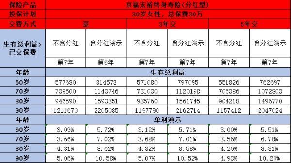 北京人壽京福宏裕終身壽險(xiǎn)