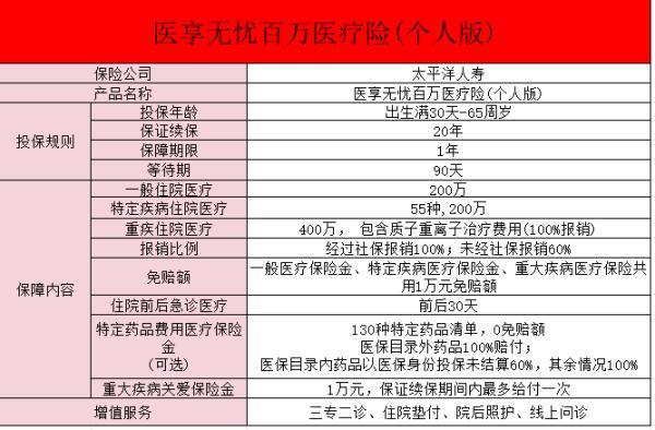 e享護(hù)醫(yī)享無憂百萬醫(yī)療險(xiǎn)